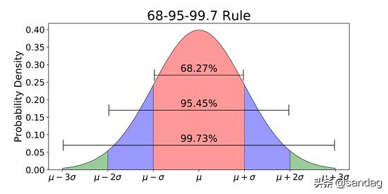 数据科学中Python实现的常见6种概率分布是什么