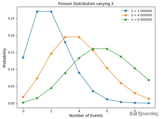 数据科学中Python实现的常见6种概率分布是什么