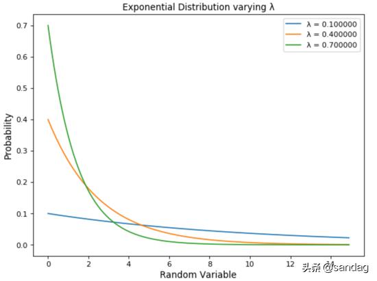 数据科学中Python实现的常见6种概率分布是什么