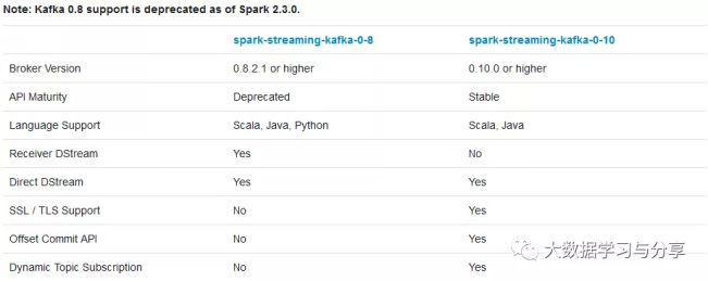 怎样解析SparkStreaming和Kafka集成的两种方式