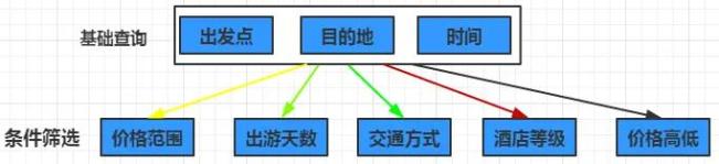 HBase二级索引案例分析