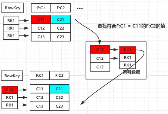 HBase二級索引案例分析