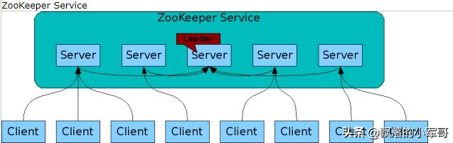 怎么安装Zookeeper集群