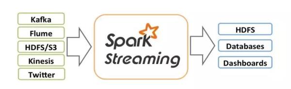 怎么分析Flink与Spark Streaming的对比