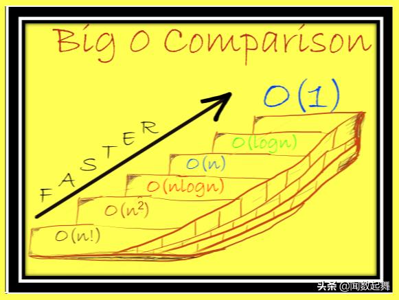 Python数据结构的时间复杂性是什么意思