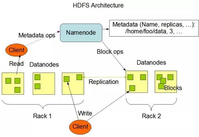 HDFS架构有什么组成
