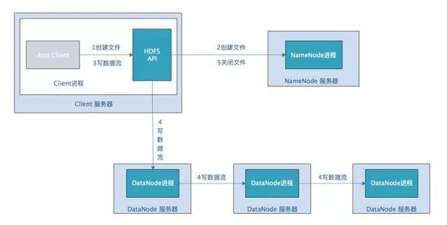 HDFS架构有什么组成