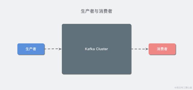 学习Kafka要从哪几个基础概念入手