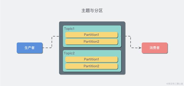 学习Kafka要从哪几个基础概念入手