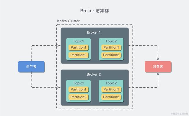 学习Kafka要从哪几个基础概念入手