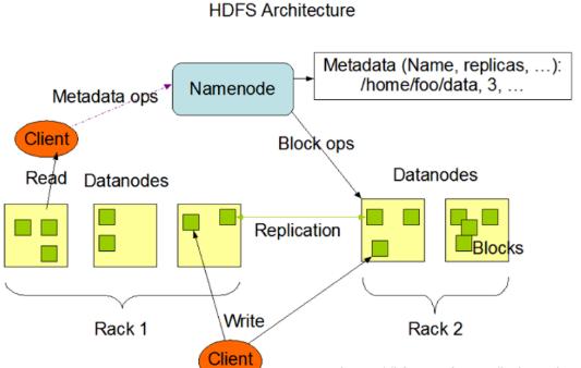 Hadoop架构原理怎么理解
