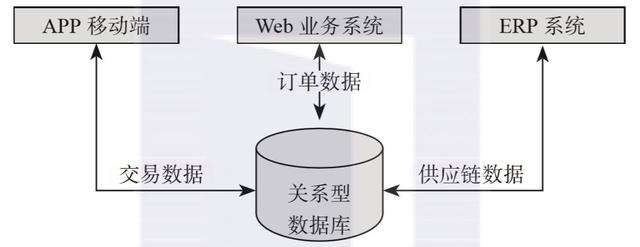 Flink数据架构的演变是怎样的