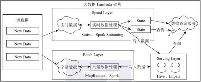 Flink数据架构的演变是怎样的