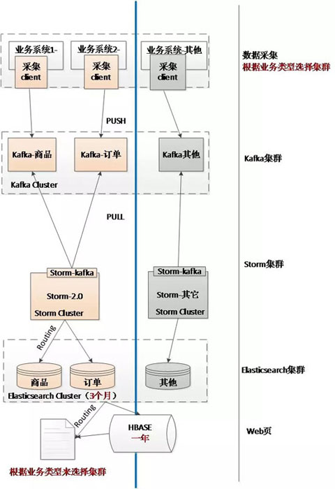 如何使用HBase