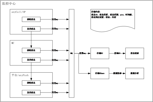 如何使用HBase