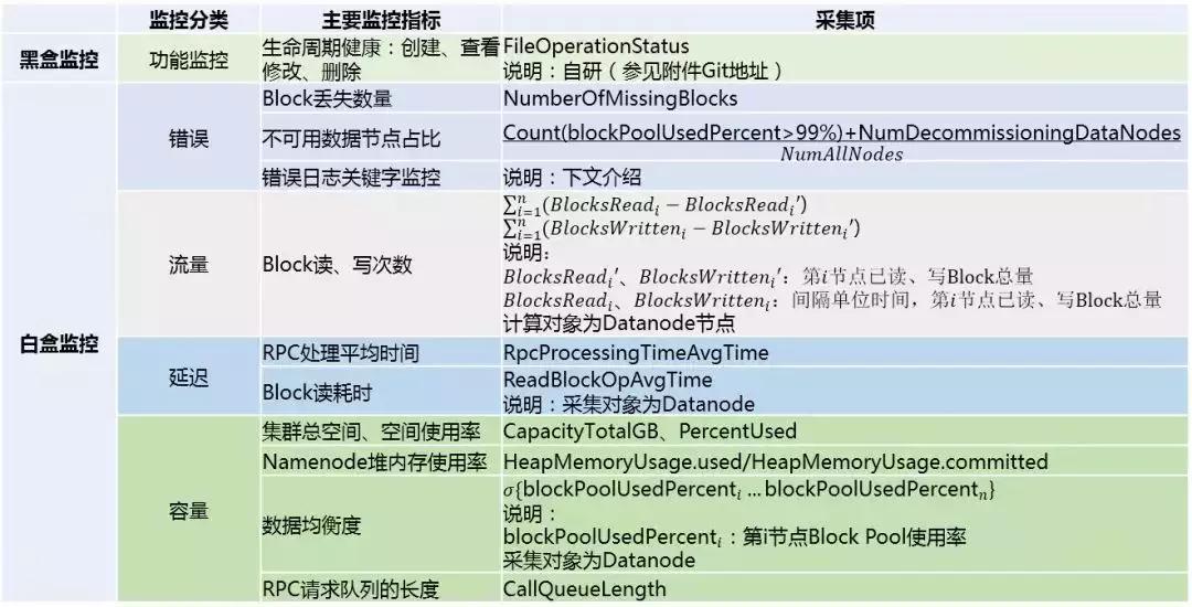 HDFS重要监控指标有哪些