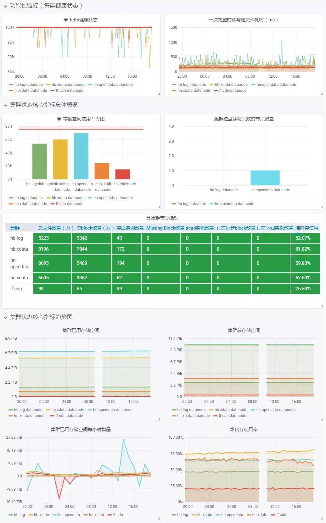 HDFS重要监控指标有哪些