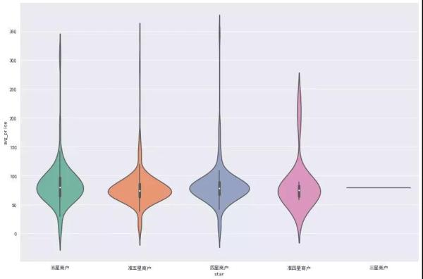 大数据开发中如何爬取点评成都数据