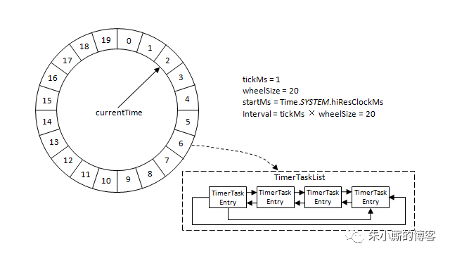 Kafka中时间轮TimingWheel的示例分析