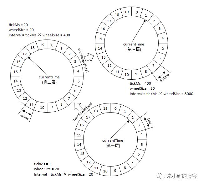 Kafka中时间轮TimingWheel的示例分析