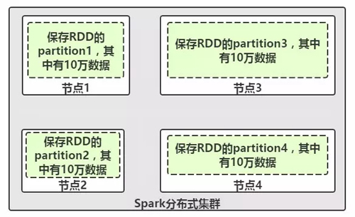 如何进行大数据Spark中的核心RDD特征分析