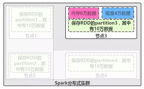 如何进行大数据Spark中的核心RDD特征分析