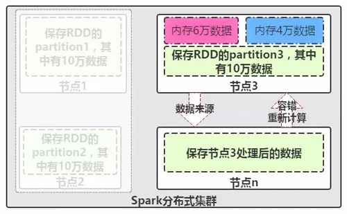 如何进行大数据Spark中的核心RDD特征分析