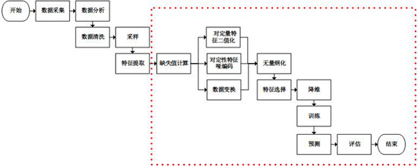 使用Sklearn進(jìn)行數(shù)據(jù)挖掘的步驟