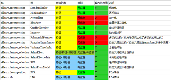 使用Sklearn進(jìn)行數(shù)據(jù)挖掘的步驟