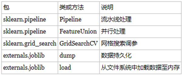 使用Sklearn進(jìn)行數(shù)據(jù)挖掘的步驟