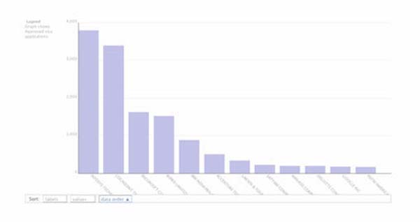 web中免费的数据可视化和分析工具有哪些