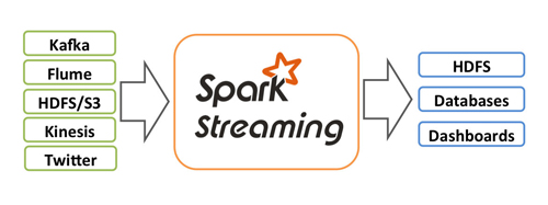 如何进行Spark中Spark Streaming的分析