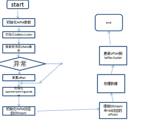 SparkStreaming与Kafka整合遇到的问题及解决方案是什么