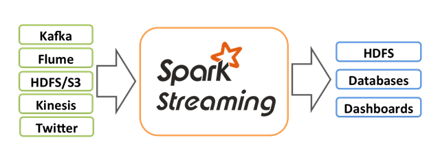 Spark Streaming与Kafka Stream的原理是什么