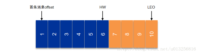 kafka數(shù)據(jù)可靠性是怎么深度解讀