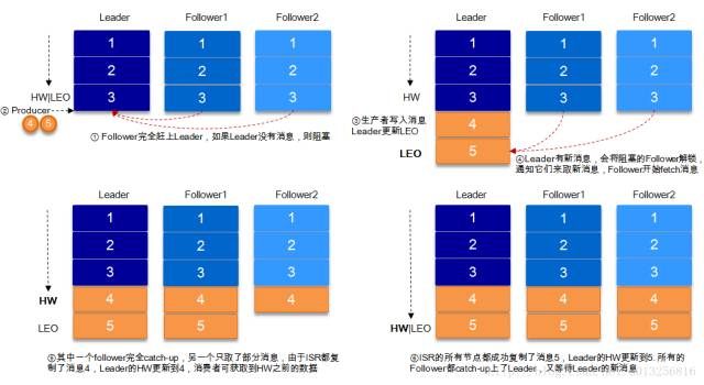 kafka数据可靠性是怎么深度解读