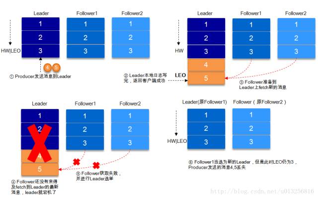 kafka数据可靠性是怎么深度解读