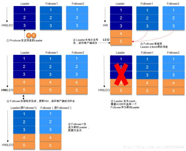 kafka数据可靠性是怎么深度解读