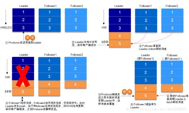 kafka數(shù)據(jù)可靠性是怎么深度解讀