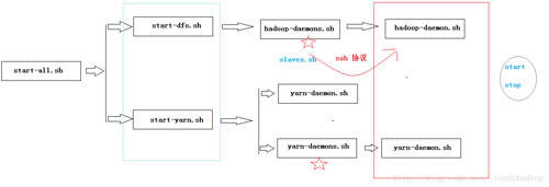 Hadoop 2.x HDFS和YARN的啟動方式有哪些