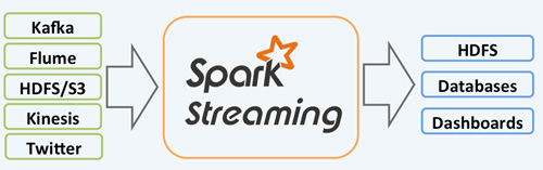 如何进行Spark Streaming计算模型及监控