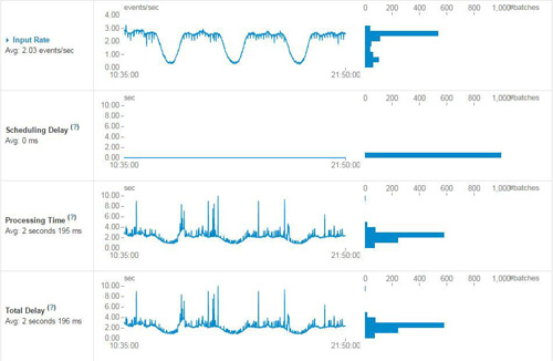 如何进行Spark Streaming计算模型及监控