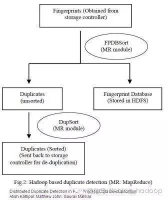 MapReduce+HDFS海量數(shù)據(jù)去重的策略有哪些