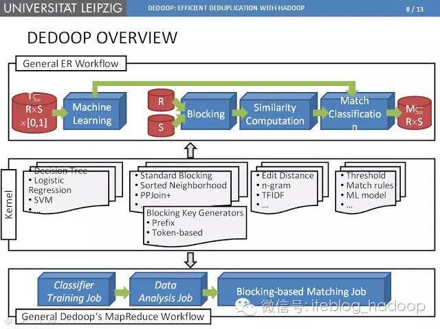 MapReduce+HDFS海量数据去重的策略有哪些