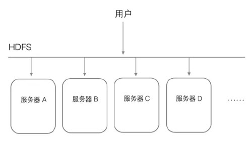 Hadoop HDFS怎么安裝使用