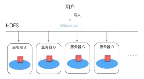 Hadoop HDFS怎么安装使用