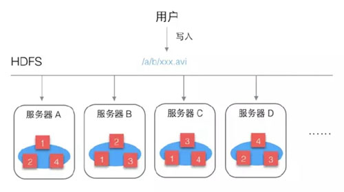 Hadoop HDFS怎么安裝使用