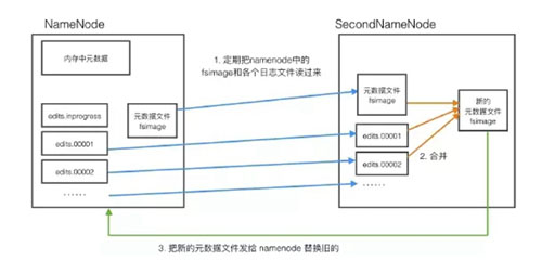 Hadoop HDFS怎么安裝使用