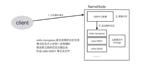 Hadoop HDFS怎么安装使用