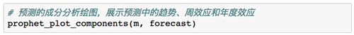 如何在R中使用開源大規(guī)模預(yù)測工具Prophet